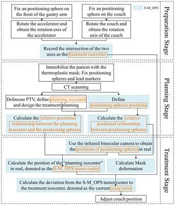 Setup error assessment based on “Sphere-Mask” Optical Positioning System: Results from a multicenter study